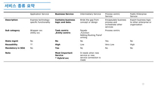 서비스 종류 요약
Application Service Business Service Intermediary Service Process centric
Service
Public Enterprise
Service
Description Express technology-
specific functionality
Contains business
logic and data.
Bride the gap from
concept or design
Encapsulate business
process and
orchestrate other
services
Export business logic
to other enterprise or
organization
Sub category Wrapper svc
Utility svc
Task centric
,Entity centric
Façade
,Function
Adding,Routing,Transf
orming
Process centric
State mgmt No No No Yes No
Reusability ?? High Low Very Low High
Mandatory in SOA No Yes No No No
Note Most Important
Service
* Hybrid svc
It needs when new
service or new
service connection is
made
19
 
