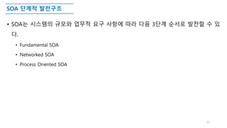 SOA 단계적 발전구조
• SOA는 시스템의 규모와 업무적 요구 사항에 따라 다음 3단계 순서로 발전할 수 있
다.
• Fundamental SOA
• Networked SOA
• Process Oriented SOA
21
 