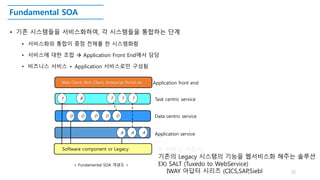 Fundamental SOA
• 기존 시스템들을 서비스화하여, 각 시스템들을 통합하는 단계
• 서비스화와 통합이 중점 전체를 한 시스템화함
• 서비스에 대한 조합  Application Front End에서 담당
• 비즈니스 서비스 + Application 서비스로만 구성됨
22
T TT
D D D D D
A A A
BT
Web Client, Rich Client, Enterprise Portal etc
< Fundamental SOA 개념도 >
Application service
Data centric service
Task centric service
Application front end
Software component or Legacy ※ 서비스 아답터
기존의 Legacy 시스템의 기능을 웹서비스화 해주는 솔루션
EX) SALT (Tuxedo to WebService)
IWAY 아답터 시리즈 (CICS,SAP,Siebl
 