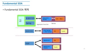 Fundamental SOA
• Fundamental SOA 예제
23
웹 클라이언트 XML/HTTP
Servlet
EJB + IBatis
Spring
기업
포탈
Application Front End
Service
HTTP Servlet
+ XML Solution
EJB Tuxedo웹 클라이언트
WebService EJB
Tuxedo
FLEX
WebService
Adapter
 