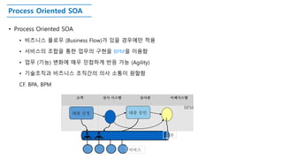 Process Oriented SOA
• Process Oriented SOA
• 비즈니스 플로우 (Business Flow)가 있을 경우에만 적용
• 서비스의 조합을 통한 업무의 구현을 BPM을 이용함
• 업무 (기능) 변화에 매우 민첩하게 반응 가능 (Agility)
• 기술조직과 비즈니스 조직간의 의사 소통이 원할함
CF. BPA, BPM
25고객 심사 시스템 심사관 이체시스템
대출 신청 대출 승인
서비스
ESB
BPM
 