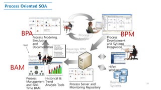 Process Oriented SOA
26
Process Modeling,
Simulation
and
Documentation
Process
Management
and Real-
Time BAM
Historical &
Trend
Analysis Tools
Business
Owners
HiPer
Workspace
Process
Participants
Process Server and
Monitoring Repository
AquaLogic BPM
Enterprise Server
Business
Systems
CRM
DB
ERP
Business
Analysts
Use Cases
1.0 Get the stuff
2.0 Build the picture
3.0 BAM Consoles
Requirements
1.1 Process Diagram
2.1 Launch screen
3.1 Monitoring screen
Process
Analyst Process
Development
and Systems
Integration
BPA
BAM
BPM
Start
 