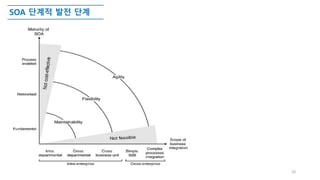 SOA 단계적 발전 단계
28
 