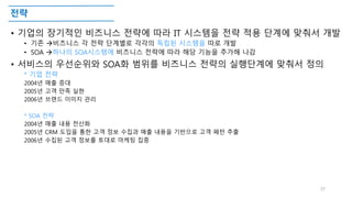 전략
• 기업의 장기적인 비즈니스 전략에 따라 IT 시스템을 전략 적용 단계에 맞춰서 개발
• 기존 비즈니스 각 전략 단계별로 각각의 독립된 시스템을 따로 개발
• SOA 하나의 SOA시스템에 비즈니스 전략에 따라 해당 기능을 추가해 나감
• 서비스의 우선순위와 SOA화 범위를 비즈니스 전략의 실행단계에 맞춰서 정의
* 기업 전략
2004년 매출 증대
2005년 고객 만족 실현
2006년 브랜드 이미지 관리
* SOA 전략
2004년 매출 내용 전산화
2005년 CRM 도입을 통한 고객 정보 수집과 매출 내용을 기반으로 고객 패턴 추출
2006년 수집된 고객 정보를 토대로 마케팅 집중
37
 