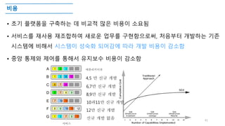비용
• 초기 플랫폼을 구축하는 데 비교적 많은 비용이 소요됨
• 서비스를 재사용 재조합하여 새로운 업무를 구현함으로써, 처음부터 개발하는 기존
시스템에 비해서 시스템이 성숙화 되어감에 따라 개발 비용이 감소함
• 중앙 통제와 제어를 통해서 유지보수 비용이 감소함
41
A
B
C
D
E
F
G
1 2 3
1 3 4 5
6 7 5
2 7 8 9
10 117
8 1210
3 1191 7
119
서비스
애플리키이션
4,5 만 신규 개발
6,7만 신규 개발
8,9만 신규 개발
10과11만 신규 개발
12만 신규 개발
신규 개발 없음
 