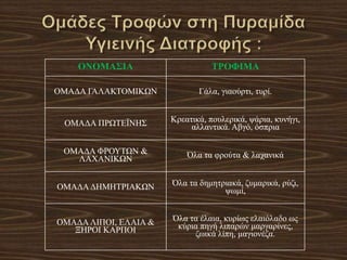 ΟΝΟΜΑΣΙΑ ΤΡΟΦΙΜΑ
ΟΜΑΔΑ ΓΑΛΑΚΤΟΜΙΚΩΝ Γάλα, γιαούρτι, τυρί.
ΟΜΑΔΑ ΠΡΩΤΕΪΝΗΣ Κρεατικά, πουλερικά, ψάρια, κυνήγι,
αλλαντικά. Αβγό, όσπρια
ΟΜΑΔΑ ΦΡΟΥΤΩΝ &
ΛΑΧΑΝΙΚΩΝ Όλα τα φρούτα & λαχανικά
ΟΜΑΔΑ ΔΗΜΗΤΡΙΑΚΩΝ Όλα τα δημητριακά, ζυμαρικά, ρύζι,
ψωμί,
ΟΜΑΔΑ ΛΙΠΟΙ, ΕΛΑΙΑ &
ΞΗΡΟΙ ΚΑΡΠΟΙ
Όλα τα έλαια, κυρίως ελαιόλαδο ως
κύρια πηγή λιπαρών μαργαρίνες,
ζωικά λίπη, μαγιονέζα.
 