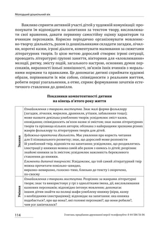 114
Молодший дошкільний вік
З питань придбання друкованої версії телефонуйте: 0 44 586 56 06
Важливо сприяти активній участі дітей у художній комунікації: про-
понувати їм відповідати на запитання за текстом твору, висловлюва-
ти свої враження, давати первинну самостійну оцінку характерам та
вчинкам персонажів. Корисно періодично організовувати мовленнє-
во-творчу діяльність, разом із дошкільниками складати загадки, лічил-
ки, короткі казки, ігрові діалоги, коментувати малювання за сюжетами
літературних творів. Із цією метою дорослий створює ігрові ситуації,
проводить літературні групові заняття, вікторини для «вловлювання»
мелодії, ритму, змісту подій, загального настрою, основних думок пер-
сонажів, виразності їхньої зовнішності, зв’язків їхніх вчинків з мораль-
ними нормами та правилами. Це допомагає дитині сприймати художні
образи, порівнювати їх між собою, співвідносити з реальним життям,
робити перші узагальнення, а отже, сприяє формуванню зачатків есте-
тичного ставлення до довкілля.
Показники компетентності дитини
на кінець п’ятого року життя
Знання
Ознайомлення з творами мистецтва. Знає малі форми фольклору
(загадки, лічилки, мирилки, дражнили, утішки, забавлянки тощо);
може назвати декілька улюблених творів; усвідомлює зміст казки,
оповідання; співвідносить зв’язок назви зі змістом; знає назви літературних
творів та прізвища кількох авторів; обізнана з найкращими зразками різних
жанрів фольклору та літературних творів для дітей.
Художньо-практична діяльність. Має уявлення про користь читання
для її пізнавального розвитку; знає, що дорослий може розповісти
їй улюблений твір, відповісти на запитання; усвідомлює, що роздивлятись
ілюстрації у книжках можна самій або разом з кимось із дітей; розрізняє
знайомі книжки за їх змістом; усвідомлює важливість бережливого
ставлення до книжки.
Елементи дитячої творчості. Усвідомлює, що той самий літературний твір
можна прочитати повільно–швидко,
виразно–невиразно, голосно–тихо, близько до тексту і скорочено,
по-своєму
Уміння
Ознайомлення з творами мистецтва. Розрізняє за жанрами літературні
твори; знає та використовує у грі з однолітками імена, дії, висловлювання
казкових персонажів; відповідно інтонує мовлення; допомагає
іншим дітям знайти на полиці шафи улюблену книжку (вірш, казку
з необхідними ілюстраціями); відповідає на запитання: яка книжка
подобається?, про що вона?, які головні персонажі?, що вони робили?,
чим усе закінчилося?
 