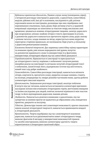 115
Дитина у світі культури
Уміння
Художньо-практична діяльність. Уважно слухає казку (оповідання, вірш);
з інтересом розглядає ілюстрації (з дорослим, з однолітком, самостійно);
виділяє дійових осіб, їхні дії та взаємини, послідовність дій; упізнає
персонажів казки на ілюстраціях, розповідає про них; відображає свої
переживання в малюнках, іграх, рухах; бере активну участь у художній
комунікації: відповідає на запитання за текстом твору, висловлює свої
враження; цікавиться новими літературними творами; запитує дорослого
про незрозуміле; упізнає знайомі літери в тексті, проговорює їх уголос,
з допомогою дорослого намагається прочитати окремі слова, радіє своєму
«умінню читати»; кладе книжки на місце, користується ними акуратно,
перегортає сторінки правильно, не поспішаючи; бере участь у спільному
з дорослим ремонтуванні книжок.
Елементи дитячої творчості. Дає первинну самостійну оцінку характерам
та вчинкам героїв; уміє вільно передавати свої думки, почуття
за допомогою художнього слова та використовує їх у фантазіях;
використовує літературні образи під час самостійної діяльності
Базовіякості
Сприйнятливість. Вдивляється в ілюстрації та прислухається
до літературного тексту; порівнює з побаченим і почутим раніше;
емоційно реагує на ілюстрації та зіставляє почутий літературний текст
з побаченим, запам’ятовує його, відокремлює істотне від неістотного,
новий текст від добре знайомого.
Самостійність. Самостійно розглядає ілюстрації, намагається впізнати
літери, озвучити їх, прочитати слово; акуратно складає книжки, ставить
на полицю, упорядковує їх; оперує різними частинами мови, здатна робити
елементарні смислові акценти.
Допитливість. Зацікавлено розглядає ілюстрації, аналізує побачене
й почуте під час читання, намагається встановити елементарні причинно-
наслідкові зв’язки між вчинками літературних героїв, життєвими явищами
та їхніми наслідками для людей; помічає незначні відмінності між текстом
твору та його відтворенням дорослим, іншими дітьми.
Людяність. Намагається ділитися книжками з однолітками, під час
суперечки за книжки прагне не вдаватися до образливих слів, поводитися
привітно, дякувати за поступку.
Гідність. Демонструє іншим свої словотворчі можливості, прагне схвальних
оцінок власної літературної творчості, намагається применшити невдачі
в літературній діяльності.
Креативність. Творчо відображає під час словотворчості взаємини
дорослих, намагається урізноманітнити сюжет літературного твору,
виявляє фантазію й вигадку у використанні можливостей іграшок
та засобів ілюстрування, виявляє елементарну здатність творчо
перевтілитися в літературно-сценічний образ
 