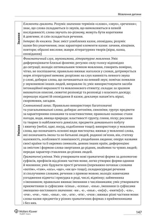 147
Мовлення дитини
Знання
Елементи грамоти. Розуміє значення термінів «слово», «звук», «речення»;
знає, що слова складаються із звуків, що вимовляються в певній
послідовності; слова звучать по-різному, можуть бути короткими
й довгими; зі слів складається речення.
Інтерес до книжки. Знає зміст улюблених казок, оповідань; розуміє
казки без унаочнення; знає характерні елементи казки: зачини, кінцівки,
повтори; образні вислови; жанри літературних творів (вірш, казка,
оповідання)
Уміння
Фонематичний слух, звуковимова, літературне мовлення. Уміє
диференціювати близькі фонеми; регулює силу голосу відповідно
до ситуації; володіє оптимальним темпом мовлення, говорить помірно,
чітко, не поспішаючи; правильно вживає наголоси у словах, дотримується
норм літературної вимови; розрізняє на слух наявність певного звука
у слові, добирає слова, що починаються на певний звук; помічає помилки
у звуковимові інших людей, виправляє їх; уміє використовувати засоби
інтонаційної виразності та мовленнєвого етикету; складає за зразком
вихователя описові, сюжетні розповіді та розповіді з власного досвіду;
переказує відомі їй оповідання й казки; декламує напам’ять вірші,
скоромовки, загадки.
Словниковий запас. Правильно використовує багатозначні
та узагальнювальні слова; добирає антоніми, синоніми; групує предмети
за характерними ознаками та властивостями; правильно називає стани
погоди, води, явища природи; властивості грунту, глини, піску; рослини
та тварин із найближчого довкілля; предмети домашнього побуту
і вжитку (меблі, одяг, посуд, оздоблення тощо); використовує у мовлення
слова, що позначають основні види мистецтва; вживає у мовленні слова,
які позначають імена та по батькові людей, родинні зв’язки, вік, статеву
належність, особливості зовнішності, уподобання людини; оперує назвами
своєї країни та її окремих символів, деяких інших країн; диференціює
за змістом і формою слова-звертання до рідних, знайомих та чужих людей;
передає характер ставлення до різних людей.
Граматичні уміння. Уміє утворювати нові граматичні форми за допомогою
суфіксів, префіксів від різних частин мови; легко утворює форми однини
й множини; уміє будувати прості речення (переважно починає словами
«потім», «там», «ось», «ще», «як це» тощо), складносурядні речення
зі сполучними словами, речення з прямою мовою; володіє навичками
узгодження підмета і присудка в роді, числі, відмінку; займенника
з іменником; правильно вживає іменники з числівниками; уміє утворювати
прикметники із суфіксами -ісіньк-, -есеньк-, -еньк-, іменники із суфіксами
зменшено-пестливого значення: -ик-, -к-, -еньк-, -ен(я)-, -енятк(о)-, -ель-,
-очк-, -ечк-, -чик-, -оньк-, -ок-, -атк-, -ятк-, -очок-; вживає різні частини мови:
слова-назви предметів у різних граматичних формах з прийменниками
і без них.
 