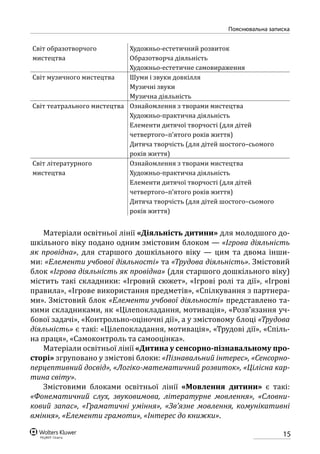 15
Пояснювальна записка
Світ образотворчого
мистецтва
Художньо-естетичний розвиток
Образотворча діяльність
Художньо-естетичне самовираження
Світ музичного мистецтва Шуми і звуки довкілля
Музичні звуки
Музична діяльність
Світ театрального мистецтва Ознайомлення з творами мистецтва
Художньо-практична діяльність
Елементи дитячої творчості (для дітей
четвертого–п’ятого років життя)
Дитяча творчість (для дітей шостого–сьомого
років життя)
Світ літературного
мистецтва
Ознайомлення з творами мистецтва
Художньо-практична діяльність
Елементи дитячої творчості (для дітей
четвертого–п’ятого років життя)
Дитяча творчість (для дітей шостого–сьомого
років життя)
Матеріали освітньої лінії «Діяльність дитини» для молодшого до-
шкільного віку подано одним змістовим блоком — «Ігрова діяльність
як провідна», для старшого дошкільного віку — цим та двома інши-
ми: «Елементи учбової діяльності» та «Трудова діяльність». Змістовий
блок «Ігрова діяльність як провідна» (для старшого дошкільного віку)
містить такі складники: «Ігровий сюжет», «Ігрові ролі та дії», «Ігрові
правила», «Ігрове використання предметів», «Спілкування з партнера-
ми». Змістовий блок «Елементи учбової діяльності» представлено та-
кими складниками, як «Цілепокладання, мотивація», «Розв’язання уч-
бової задачі», «Контрольно-оціночні дії», а у змістовому блоці «Трудова
діяльність» є такі: «Цілепокладання, мотивація», «Трудові дії», «Спіль-
на праця», «Самоконтроль та самооцінка».
Матеріали освітньої лінії «Дитина у сенсорно-пізнавальному про-
сторі» згруповано у змістові блоки: «Пізнавальний інтерес», «Сенсорно-
перцептивний досвід», «Логіко-математичний розвиток», «Цілісна кар-
тина світу».
Змістовими блоками освітньої лінії «Мовлення дитини» є такі:
«Фонематичний слух, звуковимова, літературне мовлення», «Словни-
ковий запас», «Граматичні уміння», «Зв’язне мовлення, комунікативні
вміння», «Елементи грамоти», «Інтерес до книжки».
 
