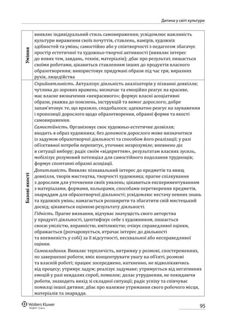 95
Дитина у світі культури
Уміння
виявляє індивідуальний стиль самовираження; усвідомлює важливість
культури вираження своїх почуттів, ставлень, намірів, художніх
здібностей та умінь; самостійно або у співтворчості з педагогом збагачує
простір естетичної та художньо-творчої активності (виявляє інтерес
до нових тем, завдань, технік, матеріалів); дбає про результат, пишається
своїми роботами, цікавиться ставленням інших до продуктів власного
образотворення; використовує придумані образи під час гри, виразних
рухів, лицедійства
Базовіякості
Сприйнятливість. Актуалізує діяльність аналізаторів у пізнанні довкілля;
чутлива до зорових вражень; визначає та емоційно реагує на красиве,
має власне визначення «некрасивого»; формує власні асоціативні
образи, уважна до пояснень, інструкцій та вимог дорослого; добре
запам’ятовує те, що вразило, сподобалося; адекватно реагує на зауваження
і пропозиції дорослого щодо образотворення, обраної форми та якості
самовираження.
Самостійність. Організовує своє художньо-естетичне дозвілля;
входить в образ художника; без допомоги дорослого може визначитися
із задумом образотворчої діяльності та способом його реалізації; у разі
об’єктивної потреби перепитує, уточнює незрозуміле; впевнено діє
в ситуації вибору; радіє своїм «відкриттям», результатам власних зусиль,
мобілізує розумовий потенціал для самостійного подолання труднощів;
формує спонтанні образні асоціації.
Допитливість. Виявляє пізнавальний інтерес до предметів та явищ
довкілля, творів мистецтва, творчості художника; прагне спілкування
з дорослим для уточнення своїх уявлень; цікавиться експериментуванням
з матеріалами, формами, кольорами, способами перетворення предметів,
знаряддям для образотворчої діяльності; усвідомлює нестачу певних знань
та художніх умінь; намагається розширити та збагатити свій мистецький
досвід; цікавиться оцінкою результату діяльності.
Гідність. Прагне визнання, відчуває значущість свого авторства
у продукті діяльності, ідентифікує себе з художником, пишається
своєю умілістю, вправністю, кмітливістю; очікує справедливої оцінки,
ображається (розчаровується, втрачає інтерес до діяльності
та впевненість у собі) за її відсутності, несхвальної або несправедливої
оцінки.
Самовладання. Виявляє терплячість, витримку у розмові, спостереженнях,
по завершенні роботи; вміє концентрувати увагу на об’єкті, розмові
та власній роботі; працює зосереджено, натхненно, не відволікаючись
від процесу; утримує задум; реалізує задумане; утримується від негативних
емоцій у разі невдалих спроб, помилок; долає утруднення, не покидаючи
роботи, знаходить вихід зі складної ситуації; радіє успіху та співчуває
помилці іншої дитини; дбає про належне утримання свого робочого місця,
матеріалів та знаряддя.
 