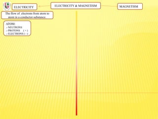 ELECTRICITY & MAGNETISM
The flow of electrons from atom to
atom in a conductor substance.
ELECTRICITY MAGNETISM
ATOM:
.- NEUTRONS
.- PROTONS ( + )
.- ELECTRONS ( - )
 