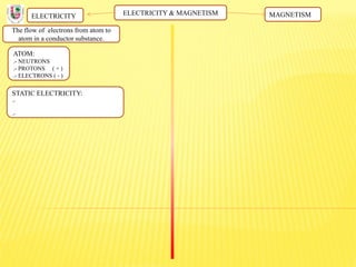 ELECTRICITY & MAGNETISM
The flow of electrons from atom to
atom in a conductor substance.
ELECTRICITY MAGNETISM
ATOM:
.- NEUTRONS
.- PROTONS ( + )
.- ELECTRONS ( - )
STATIC ELECTRICITY:
.-
.-
 