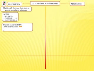 ELECTRICITY & MAGNETISM
The flow of electrons from atom to
atom in a conductor substance.
ELECTRICITY MAGNETISM
ATOM:
.- NEUTRONS
.- PROTONS ( + )
.- ELECTRONS ( - )
STATIC ELECTRICITY:
.- OPPOSITE CHARGES
.-
 