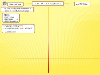ELECTRICITY & MAGNETISM
The flow of electrons from atom to
atom in a conductor substance.
ELECTRICITY MAGNETISM
ATOM:
.- NEUTRONS
.- PROTONS ( + )
.- ELECTRONS ( - )
STATIC ELECTRICITY:
.- OPPOSITE CHARGES ATTRACT
.- SAME CHARGES
 