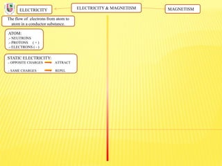 ELECTRICITY & MAGNETISM
The flow of electrons from atom to
atom in a conductor substance.
ELECTRICITY MAGNETISM
ATOM:
.- NEUTRONS
.- PROTONS ( + )
.- ELECTRONS ( - )
STATIC ELECTRICITY:
.- OPPOSITE CHARGES ATTRACT
.- SAME CHARGES REPEL
 
