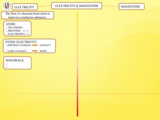 ELECTRICITY & MAGNETISM
The flow of electrons from atom to
atom in a conductor substance.
ELECTRICITY MAGNETISM
ATOM:
.- NEUTRONS
.- PROTONS ( + )
.- ELECTRONS ( - )
STATIC ELECTRICITY:
.- OPPOSITE CHARGES ATTRACT
.- SAME CHARGES REPEL
MATERIALS:
.-
.-
 