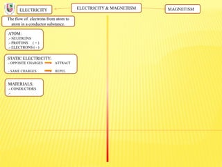 ELECTRICITY & MAGNETISM
The flow of electrons from atom to
atom in a conductor substance.
ELECTRICITY MAGNETISM
ATOM:
.- NEUTRONS
.- PROTONS ( + )
.- ELECTRONS ( - )
STATIC ELECTRICITY:
.- OPPOSITE CHARGES ATTRACT
.- SAME CHARGES REPEL
MATERIALS:
.- CONDUCTORS
.-
 