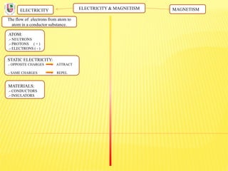 ELECTRICITY & MAGNETISM
The flow of electrons from atom to
atom in a conductor substance.
ELECTRICITY MAGNETISM
ATOM:
.- NEUTRONS
.- PROTONS ( + )
.- ELECTRONS ( - )
STATIC ELECTRICITY:
.- OPPOSITE CHARGES ATTRACT
.- SAME CHARGES REPEL
MATERIALS:
.- CONDUCTORS
.- INSULATORS
 