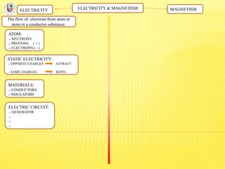 ELECTRICITY & MAGNETISM
The flow of electrons from atom to
atom in a conductor substance.
ELECTRICITY MAGNETISM
ATOM:
.- NEUTRONS
.- PROTONS ( + )
.- ELECTRONS ( - )
STATIC ELECTRICITY:
.- OPPOSITE CHARGES ATTRACT
.- SAME CHARGES REPEL
MATERIALS:
.- CONDUCTORS
.- INSULATORS
ELECTRIC CIRCUIT:
.- GENERATOR
.-
.-
.-
 