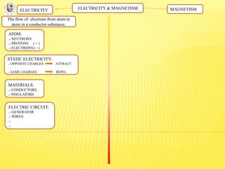 ELECTRICITY & MAGNETISM
The flow of electrons from atom to
atom in a conductor substance.
ELECTRICITY MAGNETISM
ATOM:
.- NEUTRONS
.- PROTONS ( + )
.- ELECTRONS ( - )
STATIC ELECTRICITY:
.- OPPOSITE CHARGES ATTRACT
.- SAME CHARGES REPEL
MATERIALS:
.- CONDUCTORS
.- INSULATORS
ELECTRIC CIRCUIT:
.- GENERATOR
.- WIRES
.-
.-
 