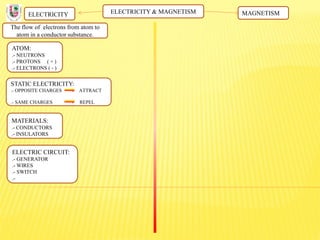 ELECTRICITY & MAGNETISM
The flow of electrons from atom to
atom in a conductor substance.
ELECTRICITY MAGNETISM
ATOM:
.- NEUTRONS
.- PROTONS ( + )
.- ELECTRONS ( - )
STATIC ELECTRICITY:
.- OPPOSITE CHARGES ATTRACT
.- SAME CHARGES REPEL
MATERIALS:
.- CONDUCTORS
.- INSULATORS
ELECTRIC CIRCUIT:
.- GENERATOR
.- WIRES
.- SWITCH
.-
 