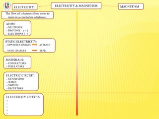 ELECTRICITY & MAGNETISM
The flow of electrons from atom to
atom in a conductor substance.
ELECTRICITY MAGNETISM
ATOM:
.- NEUTRONS
.- PROTONS ( + )
.- ELECTRONS ( - )
STATIC ELECTRICITY:
.- OPPOSITE CHARGES ATTRACT
.- SAME CHARGES REPEL
MATERIALS:
.- CONDUCTORS
.- INSULATORS
ELECTRIC CIRCUIT:
.- GENERATOR
.- WIRES
.- SWITCH
.- RECEPTORS
ELECTRICITY EFFECTS:
.-
.-
.-
.-
.-
 