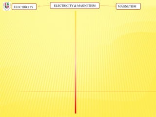 ELECTRICITY & MAGNETISMELECTRICITY MAGNETISM
 
