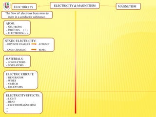 ELECTRICITY & MAGNETISM
The flow of electrons from atom to
atom in a conductor substance.
ELECTRICITY MAGNETISM
ATOM:
.- NEUTRONS
.- PROTONS ( + )
.- ELECTRONS ( - )
STATIC ELECTRICITY:
.- OPPOSITE CHARGES ATTRACT
.- SAME CHARGES REPEL
MATERIALS:
.- CONDUCTORS
.- INSULATORS
ELECTRIC CIRCUIT:
.- GENERATOR
.- WIRES
.- SWITCH
.- RECEPTORS
ELECTRICITY EFFECTS:
.- LIGHT
.- HEAT
.- ELECTROMAGNETISM
.-
.-
 