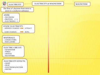 ELECTRICITY & MAGNETISM
The flow of electrons from atom to
atom in a conductor substance.
ELECTRICITY MAGNETISM
ATOM:
.- NEUTRONS
.- PROTONS ( + )
.- ELECTRONS ( - )
STATIC ELECTRICITY:
.- OPPOSITE CHARGES ATTRACT
.- SAME CHARGES REPEL
MATERIALS:
.- CONDUCTORS
.- INSULATORS
ELECTRIC CIRCUIT:
.- GENERATOR
.- WIRES
.- SWITCH
.- RECEPTORS
ELECTRICITY EFFECTS:
.- LIGHT
.- HEAT
.- ELECTROMAGNETISM
.- SOUND
.-
 