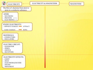 ELECTRICITY & MAGNETISM
The flow of electrons from atom to
atom in a conductor substance.
ELECTRICITY MAGNETISM
ATOM:
.- NEUTRONS
.- PROTONS ( + )
.- ELECTRONS ( - )
STATIC ELECTRICITY:
.- OPPOSITE CHARGES ATTRACT
.- SAME CHARGES REPEL
MATERIALS:
.- CONDUCTORS
.- INSULATORS
ELECTRIC CIRCUIT:
.- GENERATOR
.- WIRES
.- SWITCH
.- RECEPTORS
ELECTRICITY EFFECTS:
.- LIGHT
.- HEAT
.- ELECTROMAGNETISM
.- SOUND
.- MOVEMENT
 