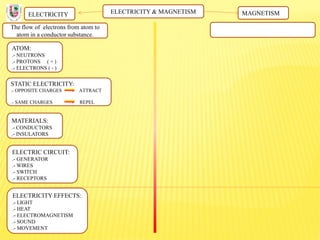 ELECTRICITY & MAGNETISM
The flow of electrons from atom to
atom in a conductor substance.
ELECTRICITY MAGNETISM
ATOM:
.- NEUTRONS
.- PROTONS ( + )
.- ELECTRONS ( - )
STATIC ELECTRICITY:
.- OPPOSITE CHARGES ATTRACT
.- SAME CHARGES REPEL
MATERIALS:
.- CONDUCTORS
.- INSULATORS
ELECTRIC CIRCUIT:
.- GENERATOR
.- WIRES
.- SWITCH
.- RECEPTORS
ELECTRICITY EFFECTS:
.- LIGHT
.- HEAT
.- ELECTROMAGNETISM
.- SOUND
.- MOVEMENT
 