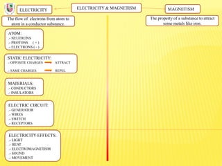 ELECTRICITY & MAGNETISM
The flow of electrons from atom to
atom in a conductor substance.
ELECTRICITY MAGNETISM
The property of a substance to attract
some metals like iron.
ATOM:
.- NEUTRONS
.- PROTONS ( + )
.- ELECTRONS ( - )
STATIC ELECTRICITY:
.- OPPOSITE CHARGES ATTRACT
.- SAME CHARGES REPEL
MATERIALS:
.- CONDUCTORS
.- INSULATORS
ELECTRIC CIRCUIT:
.- GENERATOR
.- WIRES
.- SWITCH
.- RECEPTORS
ELECTRICITY EFFECTS:
.- LIGHT
.- HEAT
.- ELECTROMAGNETISM
.- SOUND
.- MOVEMENT
 