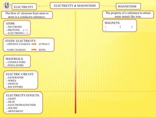 ELECTRICITY & MAGNETISM
The flow of electrons from atom to
atom in a conductor substance.
ELECTRICITY MAGNETISM
The property of a substance to attract
some metals like iron.
ATOM:
.- NEUTRONS
.- PROTONS ( + )
.- ELECTRONS ( - )
STATIC ELECTRICITY:
.- OPPOSITE CHARGES ATTRACT
.- SAME CHARGES REPEL
MATERIALS:
.- CONDUCTORS
.- INSULATORS
ELECTRIC CIRCUIT:
.- GENERATOR
.- WIRES
.- SWITCH
.- RECEPTORS
ELECTRICITY EFFECTS:
.- LIGHT
.- HEAT
.- ELECTROMAGNETISM
.- SOUND
.- MOVEMENT
MAGNETS:
.- ( )
.-
 