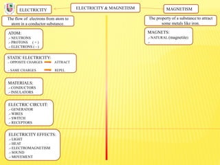 ELECTRICITY & MAGNETISM
The flow of electrons from atom to
atom in a conductor substance.
ELECTRICITY MAGNETISM
The property of a substance to attract
some metals like iron.
ATOM:
.- NEUTRONS
.- PROTONS ( + )
.- ELECTRONS ( - )
STATIC ELECTRICITY:
.- OPPOSITE CHARGES ATTRACT
.- SAME CHARGES REPEL
MATERIALS:
.- CONDUCTORS
.- INSULATORS
ELECTRIC CIRCUIT:
.- GENERATOR
.- WIRES
.- SWITCH
.- RECEPTORS
ELECTRICITY EFFECTS:
.- LIGHT
.- HEAT
.- ELECTROMAGNETISM
.- SOUND
.- MOVEMENT
MAGNETS:
.- NATURAL (magnetite)
.-
 