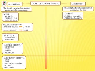 ELECTRICITY & MAGNETISM
The flow of electrons from atom to
atom in a conductor substance.
ELECTRICITY MAGNETISM
The property of a substance to attract
some metals like iron.
ATOM:
.- NEUTRONS
.- PROTONS ( + )
.- ELECTRONS ( - )
STATIC ELECTRICITY:
.- OPPOSITE CHARGES ATTRACT
.- SAME CHARGES REPEL
MATERIALS:
.- CONDUCTORS
.- INSULATORS
ELECTRIC CIRCUIT:
.- GENERATOR
.- WIRES
.- SWITCH
.- RECEPTORS
ELECTRICITY EFFECTS:
.- LIGHT
.- HEAT
.- ELECTROMAGNETISM
.- SOUND
.- MOVEMENT
MAGNETS:
.- NATURAL (magnetite)
.- ARTIFICIAL MAGNETS
 