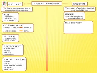 ELECTRICITY & MAGNETISM
The flow of electrons from atom to
atom in a conductor substance.
ELECTRICITY MAGNETISM
The property of a substance to attract
some metals like iron.
ATOM:
.- NEUTRONS
.- PROTONS ( + )
.- ELECTRONS ( - )
STATIC ELECTRICITY:
.- OPPOSITE CHARGES ATTRACT
.- SAME CHARGES REPEL
MATERIALS:
.- CONDUCTORS
.- INSULATORS
ELECTRIC CIRCUIT:
.- GENERATOR
.- WIRES
.- SWITCH
.- RECEPTORS
ELECTRICITY EFFECTS:
.- LIGHT
.- HEAT
.- ELECTROMAGNETISM
.- SOUND
.- MOVEMENT
MAGNETS:
.- NATURAL (magnetite)
.- ARTIFICIAL MAGNETS
MAGNETIC POLES:
 