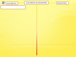 ELECTRICITY & MAGNETISMELECTRICITY MAGNETISM
 