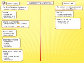 ELECTRICITY & MAGNETISM
The flow of electrons from atom to
atom in a conductor substance.
ELECTRICITY MAGNETISM
The property of a substance to attract
some metals like iron.
ATOM:
.- NEUTRONS
.- PROTONS ( + )
.- ELECTRONS ( - )
STATIC ELECTRICITY:
.- OPPOSITE CHARGES ATTRACT
.- SAME CHARGES REPEL
MATERIALS:
.- CONDUCTORS
.- INSULATORS
ELECTRIC CIRCUIT:
.- GENERATOR
.- WIRES
.- SWITCH
.- RECEPTORS
ELECTRICITY EFFECTS:
.- LIGHT
.- HEAT
.- ELECTROMAGNETISM
.- SOUND
.- MOVEMENT
MAGNETS:
.- NATURAL (magnetite)
.- ARTIFICIAL MAGNETS
MAGNETIC POLES:
.- NORTH POLE (N)
.- SOUTH POLE (S)
.-
.-
 