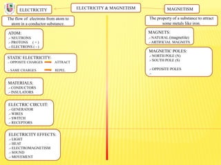 ELECTRICITY & MAGNETISM
The flow of electrons from atom to
atom in a conductor substance.
ELECTRICITY MAGNETISM
The property of a substance to attract
some metals like iron.
ATOM:
.- NEUTRONS
.- PROTONS ( + )
.- ELECTRONS ( - )
STATIC ELECTRICITY:
.- OPPOSITE CHARGES ATTRACT
.- SAME CHARGES REPEL
MATERIALS:
.- CONDUCTORS
.- INSULATORS
ELECTRIC CIRCUIT:
.- GENERATOR
.- WIRES
.- SWITCH
.- RECEPTORS
ELECTRICITY EFFECTS:
.- LIGHT
.- HEAT
.- ELECTROMAGNETISM
.- SOUND
.- MOVEMENT
MAGNETS:
.- NATURAL (magnetite)
.- ARTIFICIAL MAGNETS
MAGNETIC POLES:
.- NORTH POLE (N)
.- SOUTH POLE (S)
.- OPPOSITE POLES
.-
 