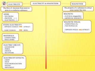 ELECTRICITY & MAGNETISM
The flow of electrons from atom to
atom in a conductor substance.
ELECTRICITY MAGNETISM
The property of a substance to attract
some metals like iron.
ATOM:
.- NEUTRONS
.- PROTONS ( + )
.- ELECTRONS ( - )
STATIC ELECTRICITY:
.- OPPOSITE CHARGES ATTRACT
.- SAME CHARGES REPEL
MATERIALS:
.- CONDUCTORS
.- INSULATORS
ELECTRIC CIRCUIT:
.- GENERATOR
.- WIRES
.- SWITCH
.- RECEPTORS
ELECTRICITY EFFECTS:
.- LIGHT
.- HEAT
.- ELECTROMAGNETISM
.- SOUND
.- MOVEMENT
MAGNETS:
.- NATURAL (magnetite)
.- ARTIFICIAL MAGNETS
MAGNETIC POLES:
.- NORTH POLE (N)
.- SOUTH POLE (S)
.- OPPOSITE POLES ATTRACT
.-
 
