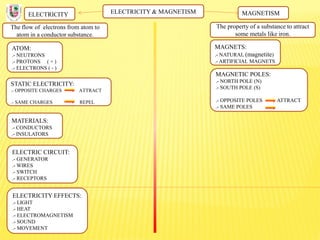 ELECTRICITY & MAGNETISM
The flow of electrons from atom to
atom in a conductor substance.
ELECTRICITY MAGNETISM
The property of a substance to attract
some metals like iron.
ATOM:
.- NEUTRONS
.- PROTONS ( + )
.- ELECTRONS ( - )
STATIC ELECTRICITY:
.- OPPOSITE CHARGES ATTRACT
.- SAME CHARGES REPEL
MATERIALS:
.- CONDUCTORS
.- INSULATORS
ELECTRIC CIRCUIT:
.- GENERATOR
.- WIRES
.- SWITCH
.- RECEPTORS
ELECTRICITY EFFECTS:
.- LIGHT
.- HEAT
.- ELECTROMAGNETISM
.- SOUND
.- MOVEMENT
MAGNETS:
.- NATURAL (magnetite)
.- ARTIFICIAL MAGNETS
MAGNETIC POLES:
.- NORTH POLE (N)
.- SOUTH POLE (S)
.- OPPOSITE POLES ATTRACT
.- SAME POLES
 