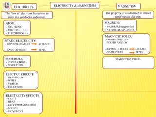 ELECTRICITY & MAGNETISM
The flow of electrons from atom to
atom in a conductor substance.
ELECTRICITY MAGNETISM
The property of a substance to attract
some metals like iron.
ATOM:
.- NEUTRONS
.- PROTONS ( + )
.- ELECTRONS ( - )
STATIC ELECTRICITY:
.- OPPOSITE CHARGES ATTRACT
.- SAME CHARGES REPEL
MATERIALS:
.- CONDUCTORS
.- INSULATORS
ELECTRIC CIRCUIT:
.- GENERATOR
.- WIRES
.- SWITCH
.- RECEPTORS
ELECTRICITY EFFECTS:
.- LIGHT
.- HEAT
.- ELECTROMAGNETISM
.- SOUND
.- MOVEMENT
MAGNETS:
.- NATURAL (magnetite)
.- ARTIFICIAL MAGNETS
MAGNETIC POLES:
.- NORTH POLE (N)
.- SOUTH POLE (S)
.- OPPOSITE POLES ATTRACT
.- SAME POLES REPEL
MAGNETIC FIELD:
 