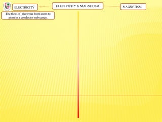 ELECTRICITY & MAGNETISM
The flow of electrons from atom to
atom in a conductor substance.
ELECTRICITY MAGNETISM
 