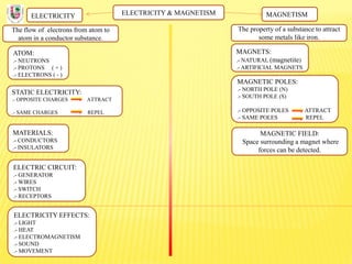ELECTRICITY & MAGNETISM
The flow of electrons from atom to
atom in a conductor substance.
ELECTRICITY MAGNETISM
The property of a substance to attract
some metals like iron.
ATOM:
.- NEUTRONS
.- PROTONS ( + )
.- ELECTRONS ( - )
STATIC ELECTRICITY:
.- OPPOSITE CHARGES ATTRACT
.- SAME CHARGES REPEL
MATERIALS:
.- CONDUCTORS
.- INSULATORS
ELECTRIC CIRCUIT:
.- GENERATOR
.- WIRES
.- SWITCH
.- RECEPTORS
ELECTRICITY EFFECTS:
.- LIGHT
.- HEAT
.- ELECTROMAGNETISM
.- SOUND
.- MOVEMENT
MAGNETS:
.- NATURAL (magnetite)
.- ARTIFICIAL MAGNETS
MAGNETIC POLES:
.- NORTH POLE (N)
.- SOUTH POLE (S)
.- OPPOSITE POLES ATTRACT
.- SAME POLES REPEL
MAGNETIC FIELD:
Space surrounding a magnet where
forces can be detected.
 