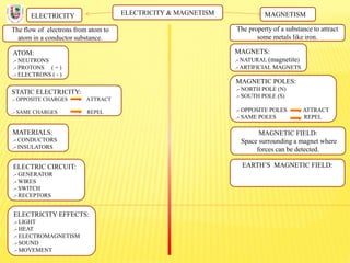 ELECTRICITY & MAGNETISM
The flow of electrons from atom to
atom in a conductor substance.
ELECTRICITY MAGNETISM
The property of a substance to attract
some metals like iron.
ATOM:
.- NEUTRONS
.- PROTONS ( + )
.- ELECTRONS ( - )
STATIC ELECTRICITY:
.- OPPOSITE CHARGES ATTRACT
.- SAME CHARGES REPEL
MATERIALS:
.- CONDUCTORS
.- INSULATORS
ELECTRIC CIRCUIT:
.- GENERATOR
.- WIRES
.- SWITCH
.- RECEPTORS
ELECTRICITY EFFECTS:
.- LIGHT
.- HEAT
.- ELECTROMAGNETISM
.- SOUND
.- MOVEMENT
MAGNETS:
.- NATURAL (magnetite)
.- ARTIFICIAL MAGNETS
MAGNETIC POLES:
.- NORTH POLE (N)
.- SOUTH POLE (S)
.- OPPOSITE POLES ATTRACT
.- SAME POLES REPEL
MAGNETIC FIELD:
Space surrounding a magnet where
forces can be detected.
EARTH’S MAGNETIC FIELD:
 