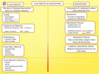 ELECTRICITY & MAGNETISM
The flow of electrons from atom to
atom in a conductor substance.
ELECTRICITY MAGNETISM
The property of a substance to attract
some metals like iron.
ATOM:
.- NEUTRONS
.- PROTONS ( + )
.- ELECTRONS ( - )
STATIC ELECTRICITY:
.- OPPOSITE CHARGES ATTRACT
.- SAME CHARGES REPEL
MATERIALS:
.- CONDUCTORS
.- INSULATORS
ELECTRIC CIRCUIT:
.- GENERATOR
.- WIRES
.- SWITCH
.- RECEPTORS
ELECTRICITY EFFECTS:
.- LIGHT
.- HEAT
.- ELECTROMAGNETISM
.- SOUND
.- MOVEMENT
MAGNETS:
.- NATURAL (magnetite)
.- ARTIFICIAL MAGNETS
MAGNETIC POLES:
.- NORTH POLE (N)
.- SOUTH POLE (S)
.- OPPOSITE POLES ATTRACT
.- SAME POLES REPEL
MAGNETIC FIELD:
Space surrounding a magnet where
forces can be detected.
EARTH’S MAGNETIC FIELD:
Magnetic field generated by the core
of the Earth.
 