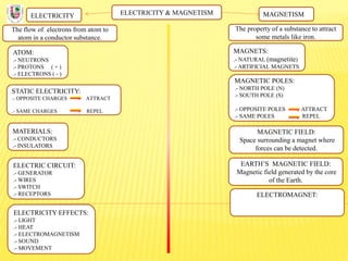 ELECTRICITY & MAGNETISM
The flow of electrons from atom to
atom in a conductor substance.
ELECTRICITY MAGNETISM
The property of a substance to attract
some metals like iron.
ATOM:
.- NEUTRONS
.- PROTONS ( + )
.- ELECTRONS ( - )
STATIC ELECTRICITY:
.- OPPOSITE CHARGES ATTRACT
.- SAME CHARGES REPEL
MATERIALS:
.- CONDUCTORS
.- INSULATORS
ELECTRIC CIRCUIT:
.- GENERATOR
.- WIRES
.- SWITCH
.- RECEPTORS
ELECTRICITY EFFECTS:
.- LIGHT
.- HEAT
.- ELECTROMAGNETISM
.- SOUND
.- MOVEMENT
MAGNETS:
.- NATURAL (magnetite)
.- ARTIFICIAL MAGNETS
MAGNETIC POLES:
.- NORTH POLE (N)
.- SOUTH POLE (S)
.- OPPOSITE POLES ATTRACT
.- SAME POLES REPEL
MAGNETIC FIELD:
Space surrounding a magnet where
forces can be detected.
EARTH’S MAGNETIC FIELD:
Magnetic field generated by the core
of the Earth.
ELECTROMAGNET:
 