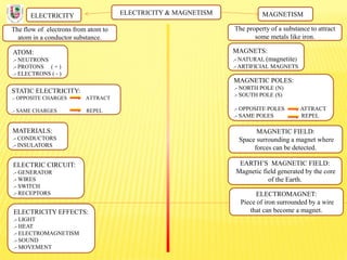 ELECTRICITY & MAGNETISM
The flow of electrons from atom to
atom in a conductor substance.
ELECTRICITY MAGNETISM
The property of a substance to attract
some metals like iron.
ATOM:
.- NEUTRONS
.- PROTONS ( + )
.- ELECTRONS ( - )
STATIC ELECTRICITY:
.- OPPOSITE CHARGES ATTRACT
.- SAME CHARGES REPEL
MATERIALS:
.- CONDUCTORS
.- INSULATORS
ELECTRIC CIRCUIT:
.- GENERATOR
.- WIRES
.- SWITCH
.- RECEPTORS
ELECTRICITY EFFECTS:
.- LIGHT
.- HEAT
.- ELECTROMAGNETISM
.- SOUND
.- MOVEMENT
MAGNETS:
.- NATURAL (magnetite)
.- ARTIFICIAL MAGNETS
MAGNETIC POLES:
.- NORTH POLE (N)
.- SOUTH POLE (S)
.- OPPOSITE POLES ATTRACT
.- SAME POLES REPEL
MAGNETIC FIELD:
Space surrounding a magnet where
forces can be detected.
EARTH’S MAGNETIC FIELD:
Magnetic field generated by the core
of the Earth.
ELECTROMAGNET:
Piece of iron surrounded by a wire
that can become a magnet.
 