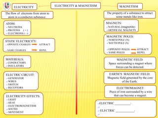 ELECTRICITY & MAGNETISM
The flow of electrons from atom to
atom in a conductor substance.
ELECTRICITY MAGNETISM
The property of a substance to attract
some metals like iron.
ATOM:
.- NEUTRONS
.- PROTONS ( + )
.- ELECTRONS ( - )
STATIC ELECTRICITY:
.- OPPOSITE CHARGES ATTRACT
.- SAME CHARGES REPEL
MATERIALS:
.- CONDUCTORS
.- INSULATORS
ELECTRIC CIRCUIT:
.- GENERATOR
.- WIRES
.- SWITCH
.- RECEPTORS
ELECTRICITY EFFECTS:
.- LIGHT
.- HEAT
.- ELECTROMAGNETISM
.- SOUND
.- MOVEMENT
MAGNETS:
.- NATURAL (magnetite)
.- ARTIFICIAL MAGNETS
MAGNETIC POLES:
.- NORTH POLE (N)
.- SOUTH POLE (S)
.- OPPOSITE POLES ATTRACT
.- SAME POLES REPEL
MAGNETIC FIELD:
Space surrounding a magnet where
forces can be detected.
EARTH’S MAGNETIC FIELD:
Magnetic field generated by the core
of the Earth.
ELECTROMAGNET:
Piece of iron surrounded by a wire
that can become a magnet.
.-ELECTRIC __________:
.-
.- ELECTRIC ____________:
.-
 